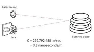 Bild eines Time-of-flight-Scanners