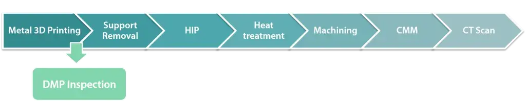 Der Einsatz von DMP Inspection gleich zu Beginn des Workflows der additiven Metallfertigung beschleunigt die Teilevalidierung und spart die Kosten für eine sekundäre Inspektion
