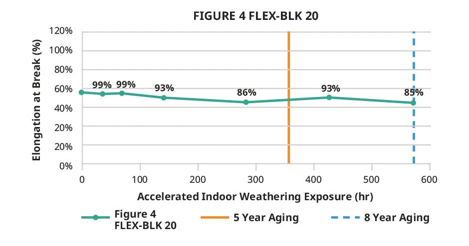 Figure 4 FLEX-BLK 20 Zugbruchdehnung im Innenraum – Diagramm