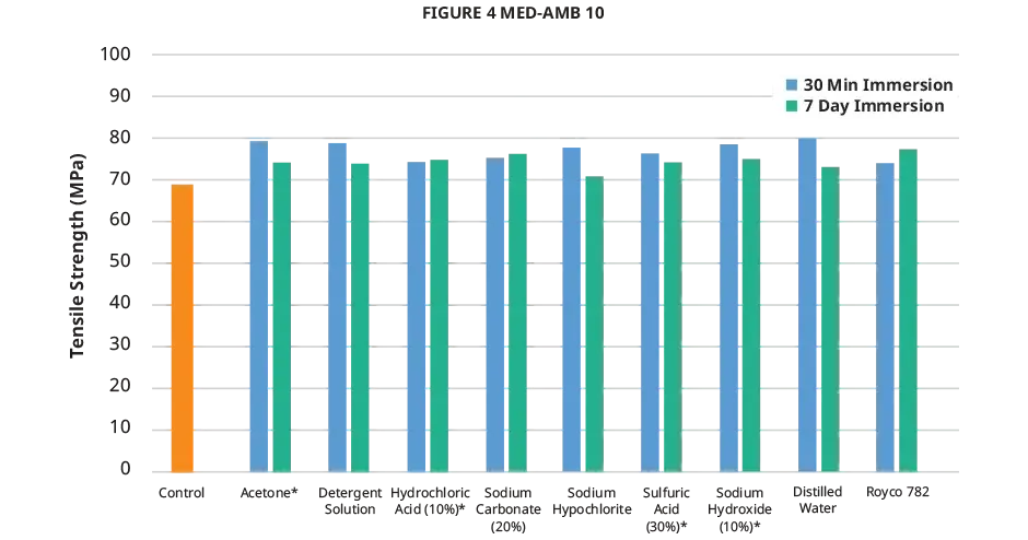 Figure 4 MED-AMB 10 Zugfestigkeit chemische Verträglichkeit – Diagramm