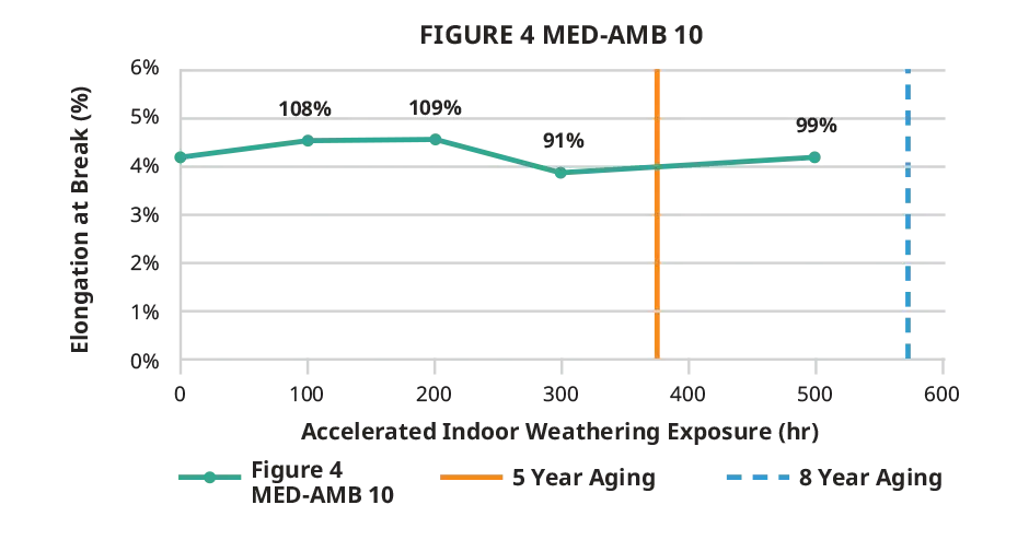 Figure 4 MED-AMB 10 Zugbruchdehnung im Innenraum – Diagramm