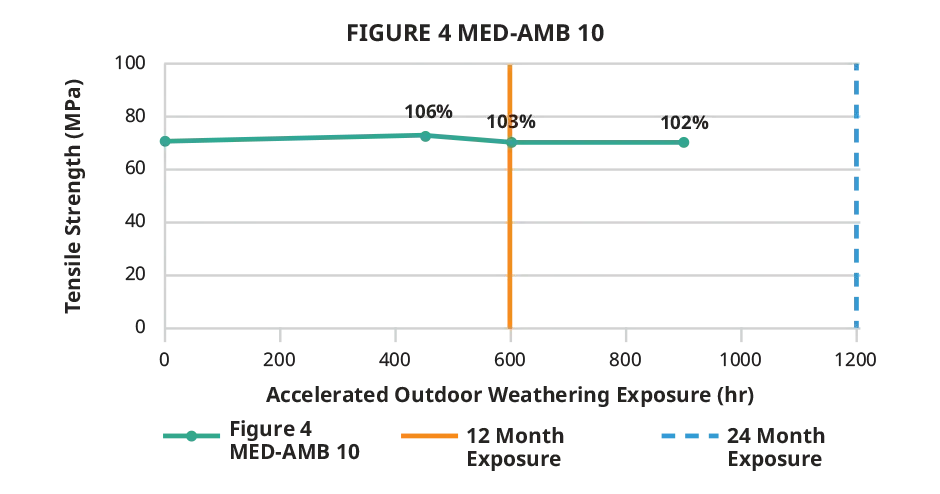 Figure 4 MED-WHT 10 Zugfestigkeit im Außenbereich – Diagramm