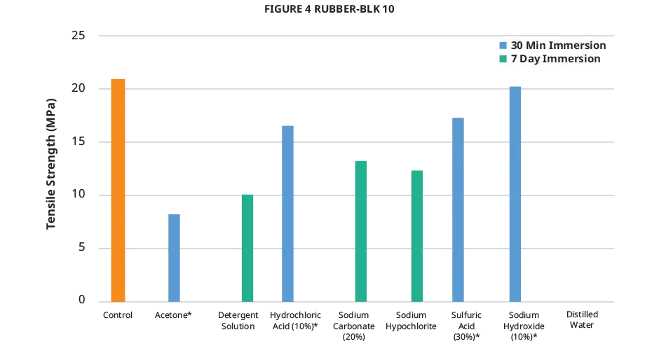 Figure 4 RUBBER-BLK 10 Zugfestigkeit chemische Verträglichkeit – Diagramm