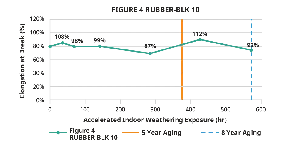 Figure 4 RUBBER-BLK 10 Zugbruchdehnung im Innenraum – Diagramm