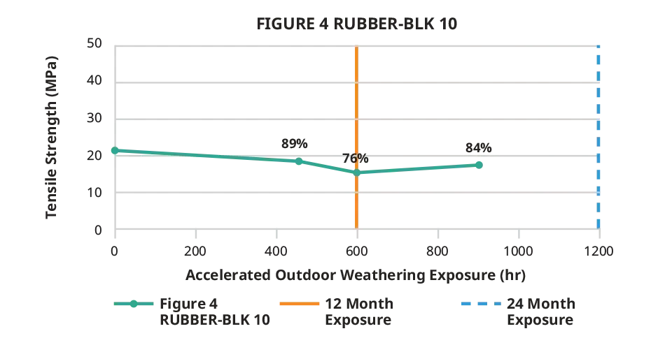 Figure 4 RUBBER-BLK 10 Zugfestigkeit im Außenbereich – Diagramm