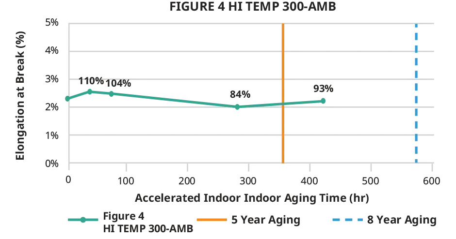 3D Systems Figure 4 Hi Temp 300 AMB – Zugdehnung in Innenräumen