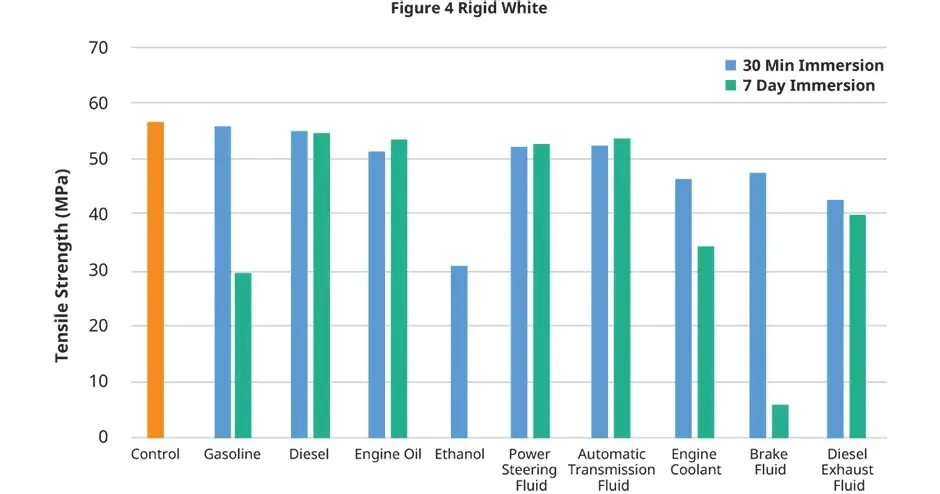 3D Systems Figure 4 Rigid White – Diagramm zur Zugfestigkeit bei Kfz-Flüssigkeiten 