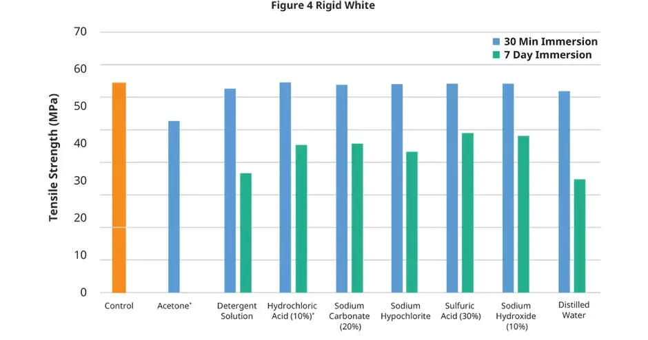 Figure 4 Rigid White – Diagramm zur Zugfestigkeit und chemischen Verträglichkeit
