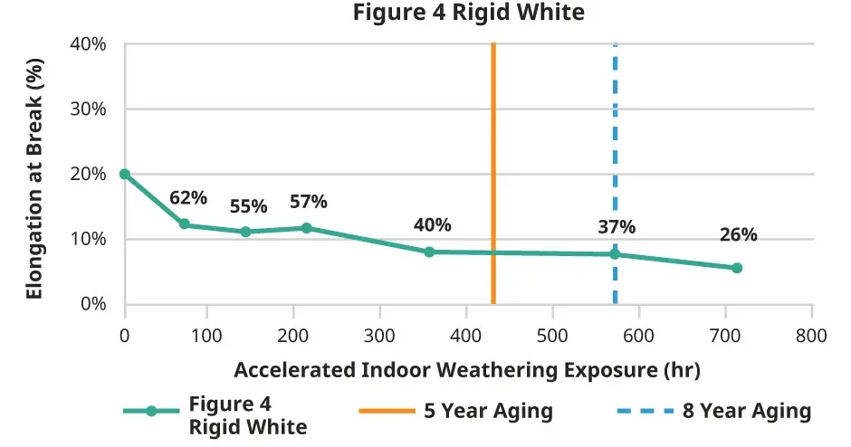 Figure 4 Rigid White – Diagramm zur Zugbruchdehnung im Innenbereich