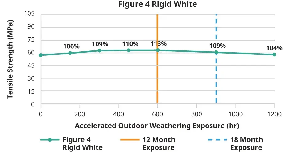 Figure 4 Rigid White – Diagramm zur Zugfestigkeit im Außenbereich