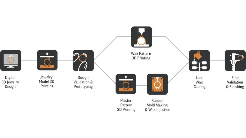 3D Systems Schmuck-Workflow