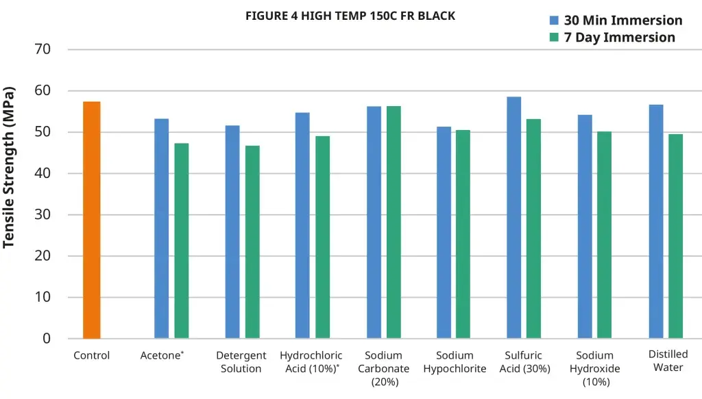 Figure 4 High Temp 150C FR Black chemical ASTM tensile strength