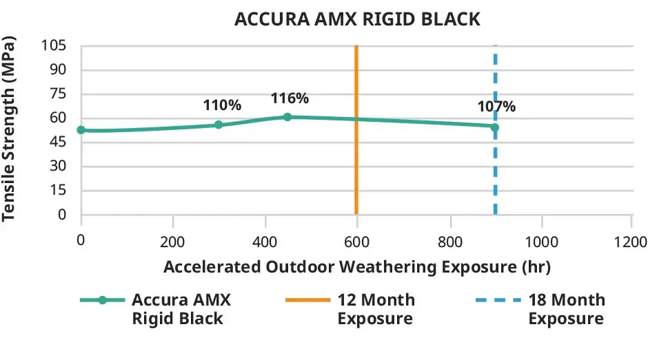 Accura AMX Rigid Black Outdoor Tensile Strength Chart