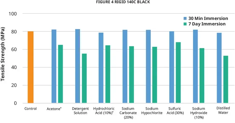 Figure 4 Rigid 140C Black – Diagramm zur Zugfestigkeit (ASTM)