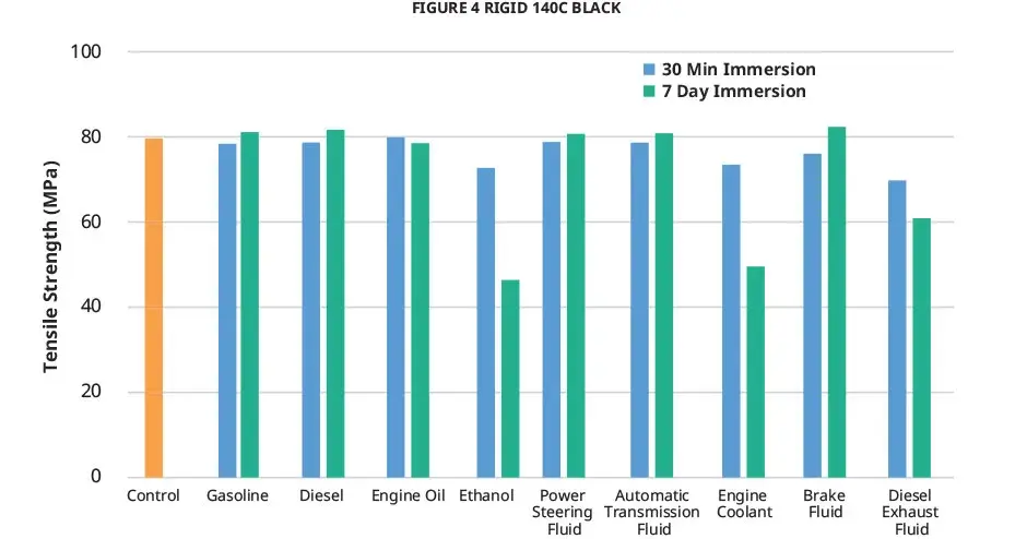 Figure 4 Rigid 140C Black – Diagramm zur Zugfestigkeit (USCAR)