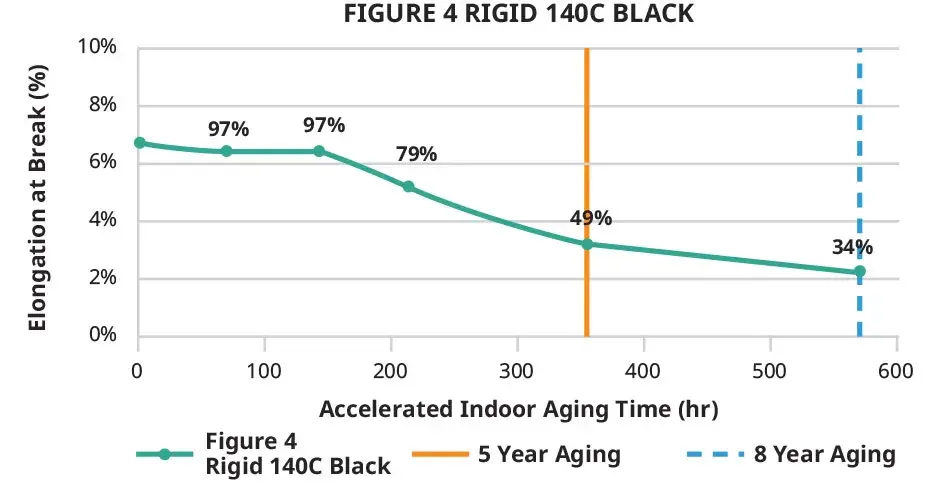 Figure 4 Rigid 140C Black – Diagramm zur Zugbruchdehnung im Innenbereich