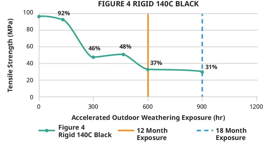 Figure 4 Rigid 140C Black – Diagramm zur Zugfestigkeit im Außenbereich