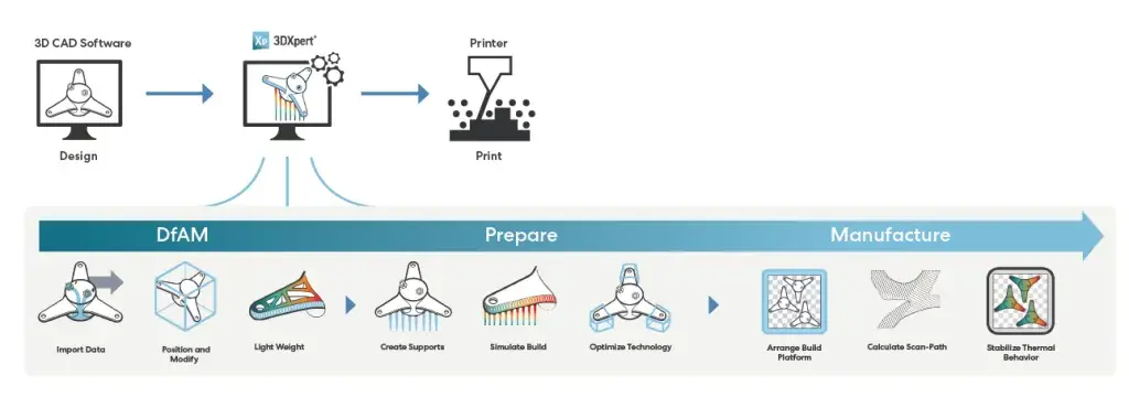 3DXpert – Workflow