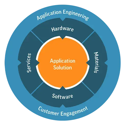 Grafiken zu Anwendungslösungen