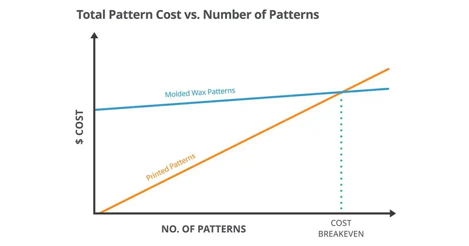 Diagramm der Modellgesamtkosten für den 3D Systems ProJet 2500 IC