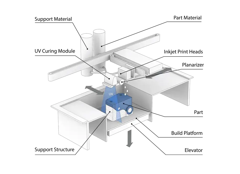 NextDent 300 Prinzip