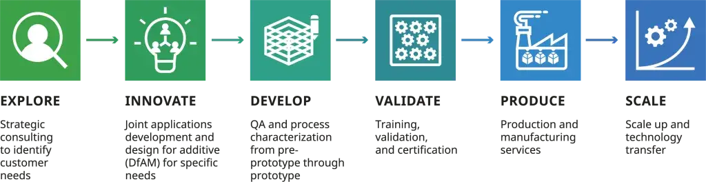 Rapid Prototyping Workflow